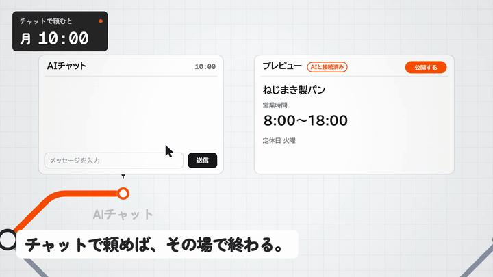 これからの更新。チャットで頼み、プレビューを確かめて公開します(説明動画より)