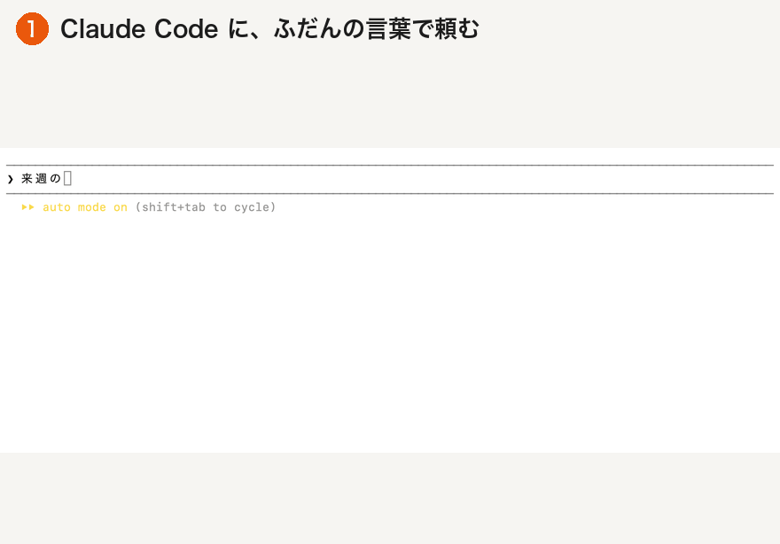 頼む → 管理画面に下書きが届く → 自分で公開を押す → サイトに載る(検証用のサイトで撮影。AIが作業している部分は早送り)